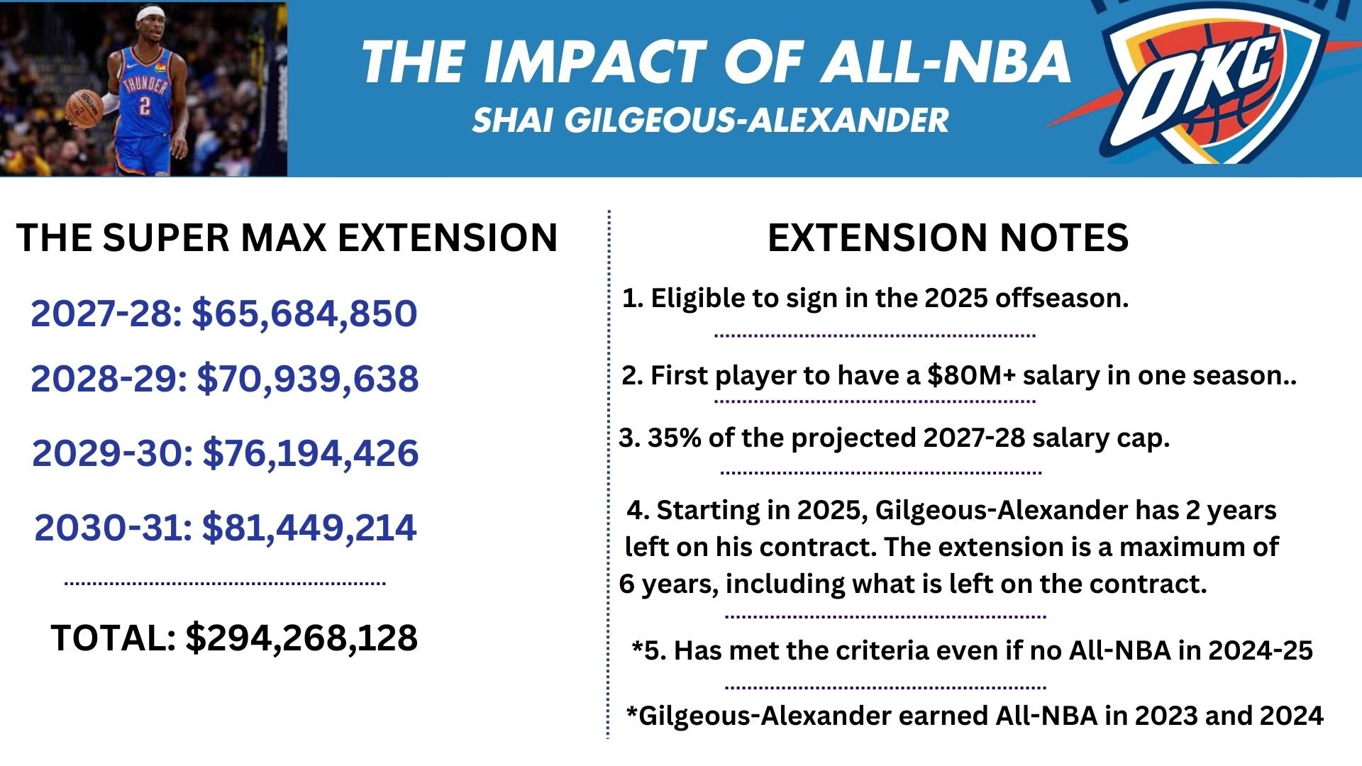 史上首位年薪8000万美元的球员即将诞生？亚历山大明年可以签下一份4年2.94美元